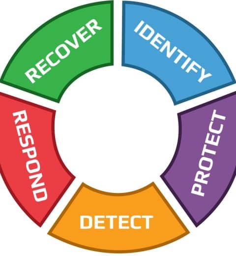 NIST Cyber Security Standard Wheel